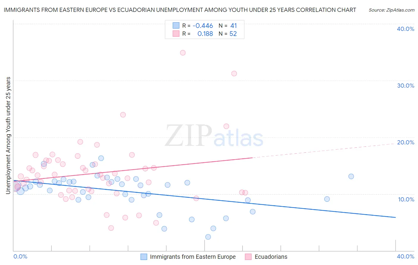 Immigrants from Eastern Europe vs Ecuadorian Unemployment Among Youth under 25 years