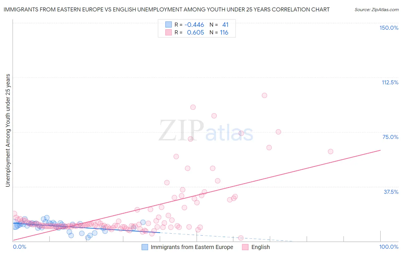 Immigrants from Eastern Europe vs English Unemployment Among Youth under 25 years