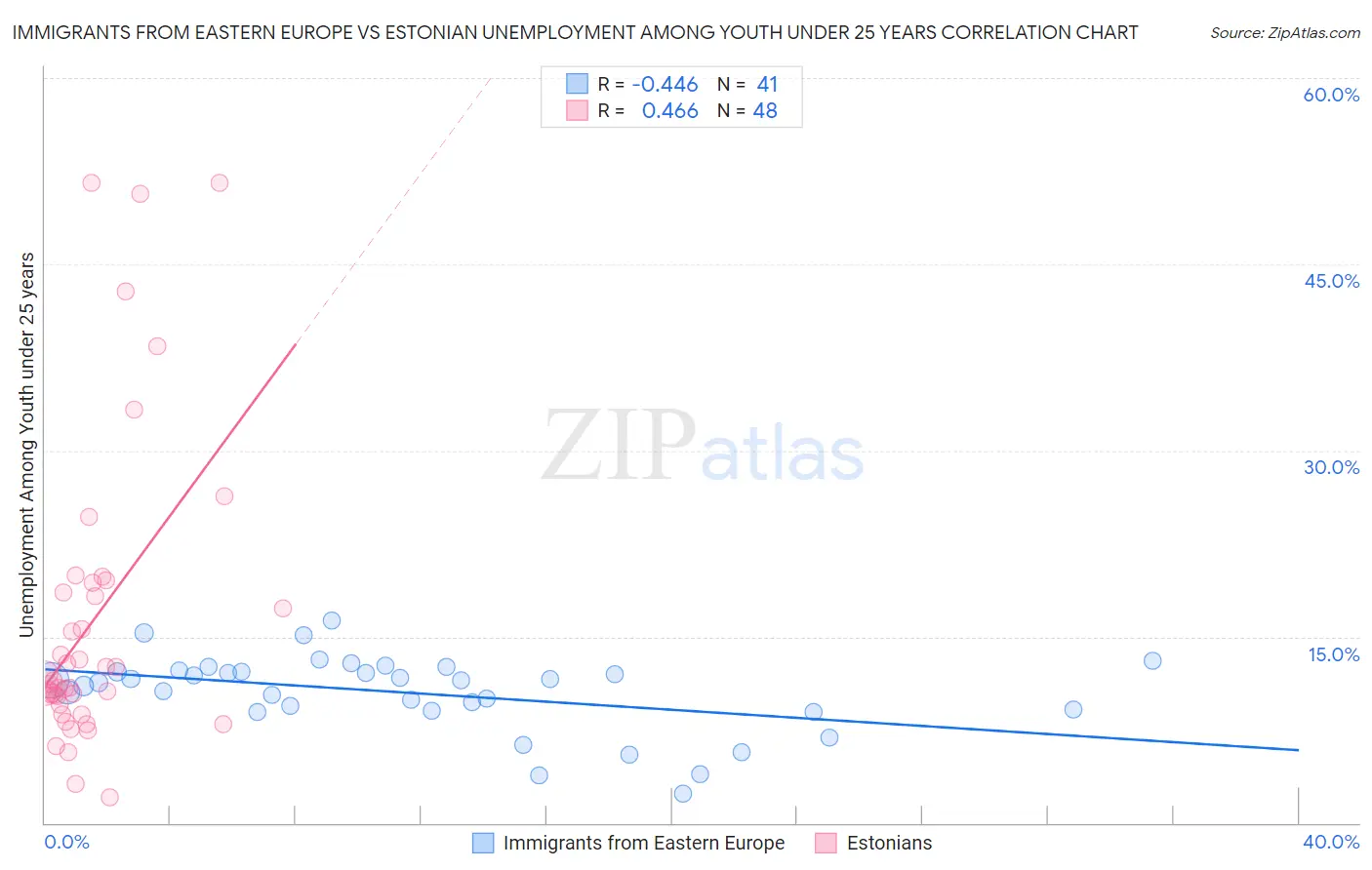 Immigrants from Eastern Europe vs Estonian Unemployment Among Youth under 25 years
