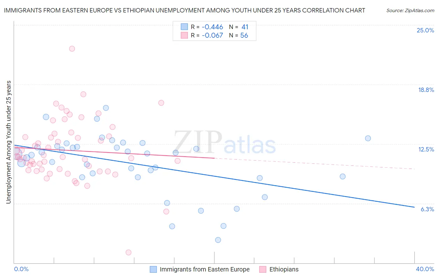 Immigrants from Eastern Europe vs Ethiopian Unemployment Among Youth under 25 years