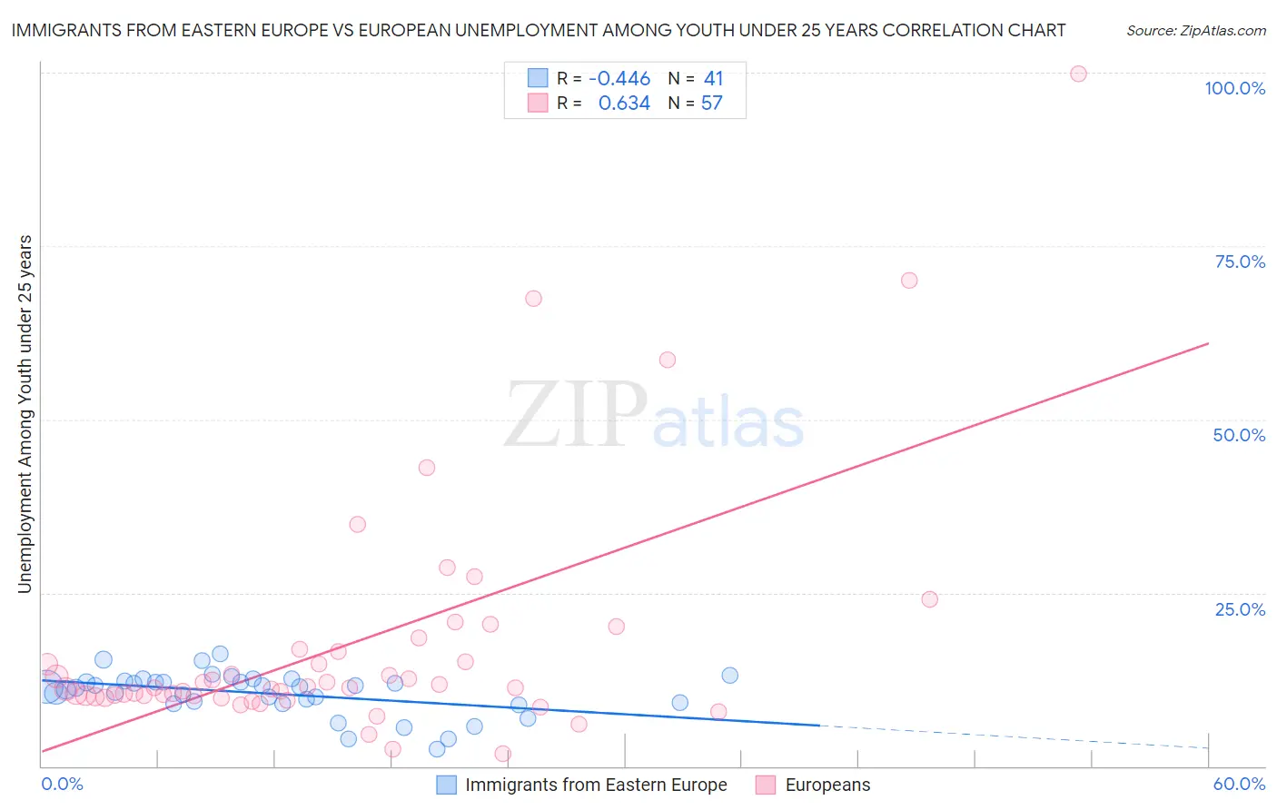 Immigrants from Eastern Europe vs European Unemployment Among Youth under 25 years