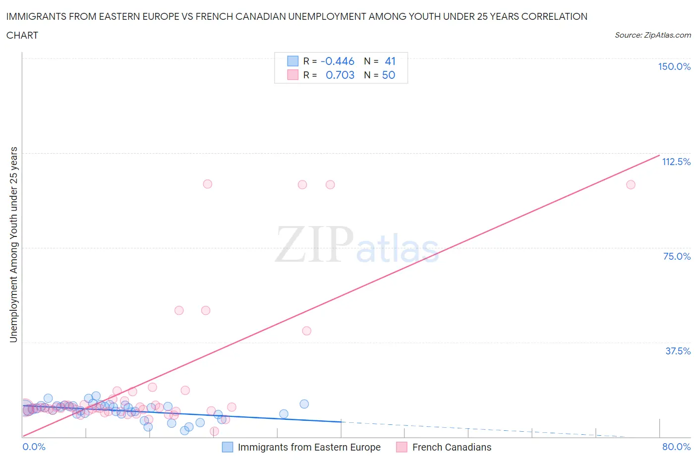 Immigrants from Eastern Europe vs French Canadian Unemployment Among Youth under 25 years