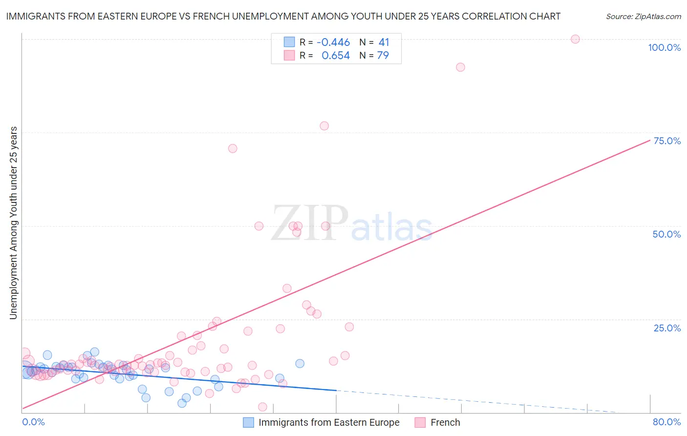 Immigrants from Eastern Europe vs French Unemployment Among Youth under 25 years