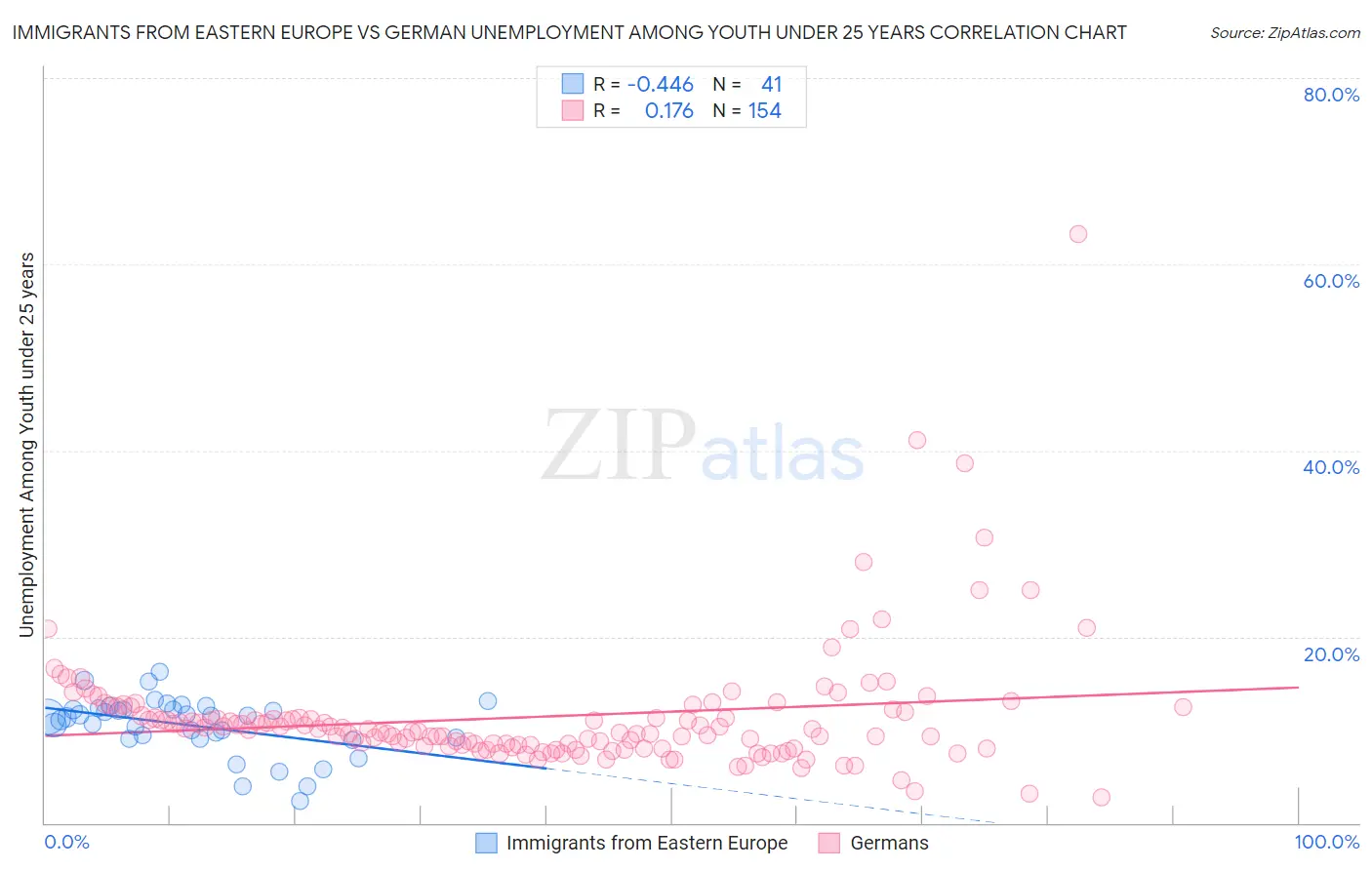 Immigrants from Eastern Europe vs German Unemployment Among Youth under 25 years