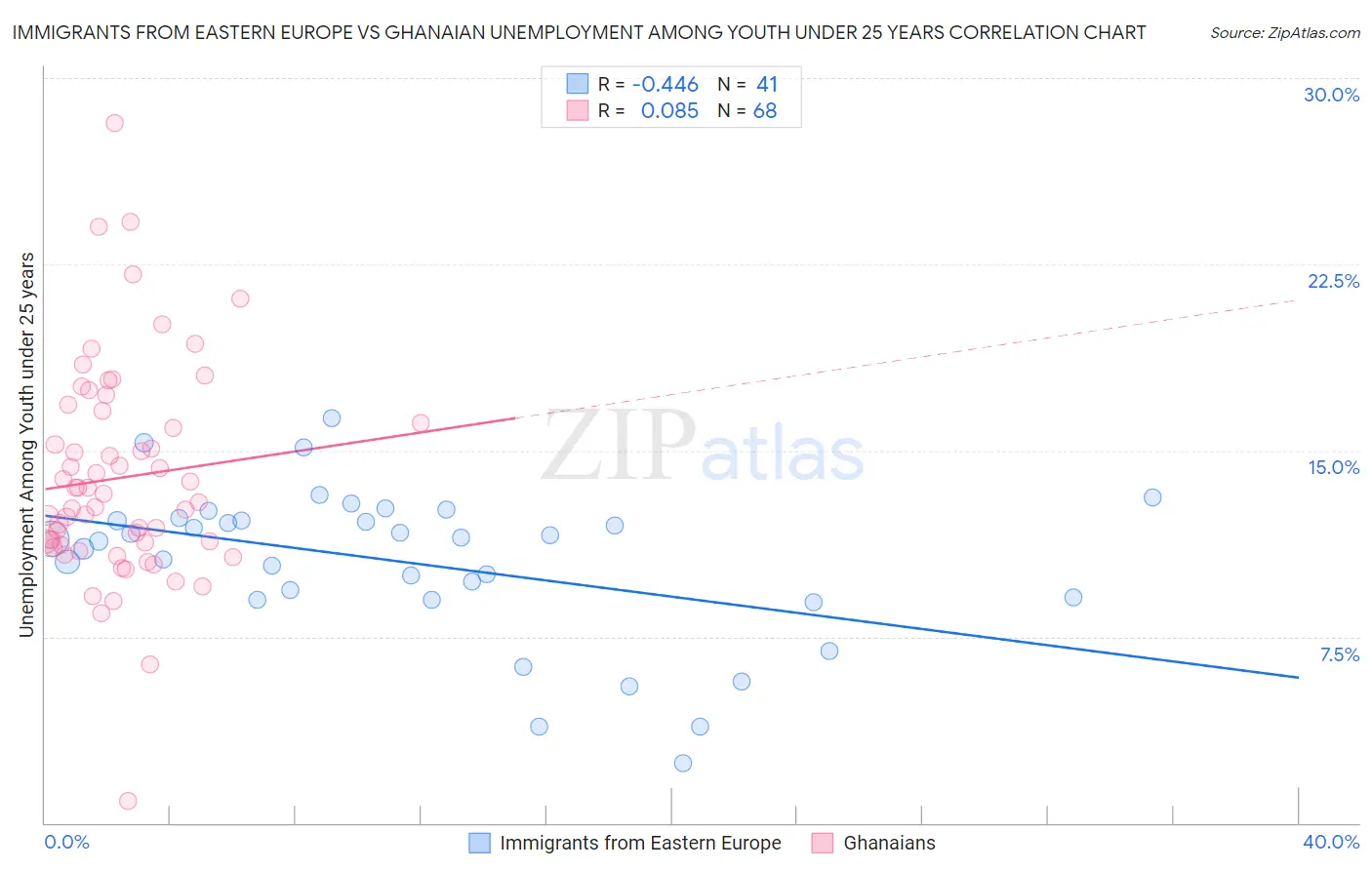 Immigrants from Eastern Europe vs Ghanaian Unemployment Among Youth under 25 years