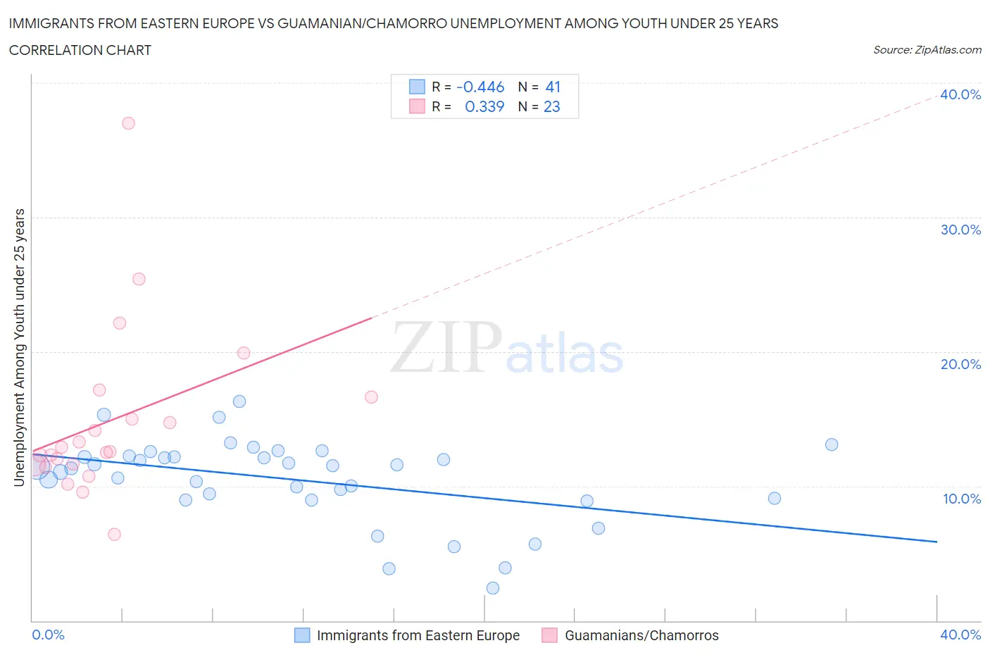 Immigrants from Eastern Europe vs Guamanian/Chamorro Unemployment Among Youth under 25 years