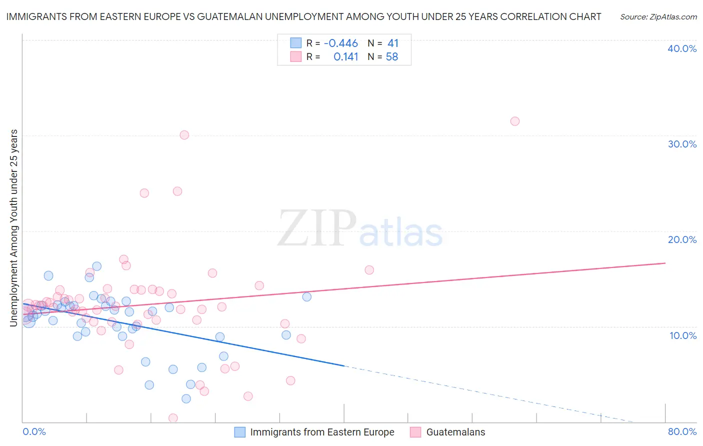 Immigrants from Eastern Europe vs Guatemalan Unemployment Among Youth under 25 years