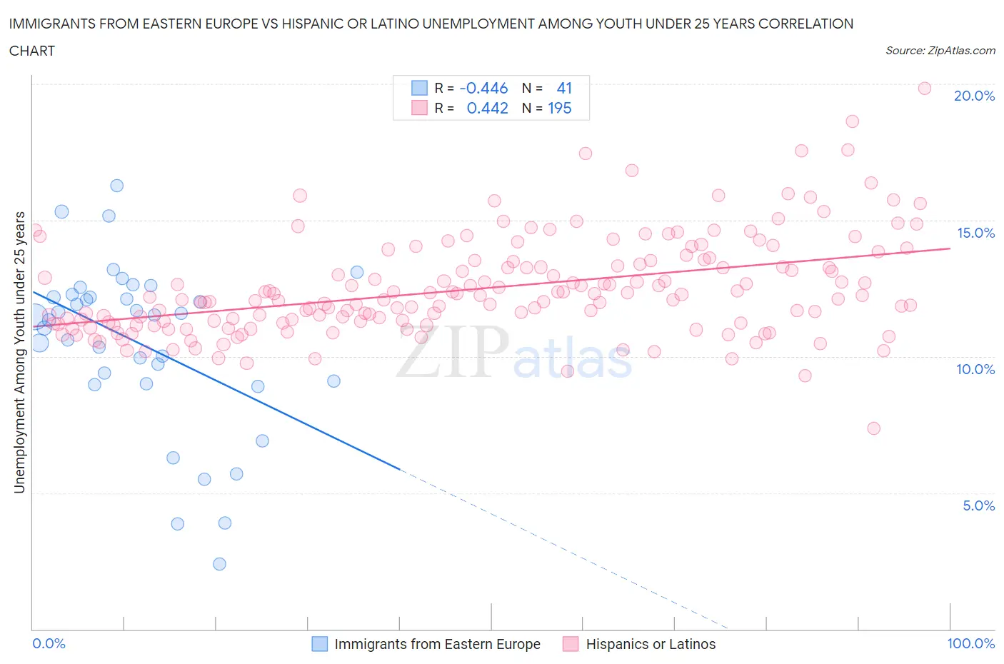 Immigrants from Eastern Europe vs Hispanic or Latino Unemployment Among Youth under 25 years