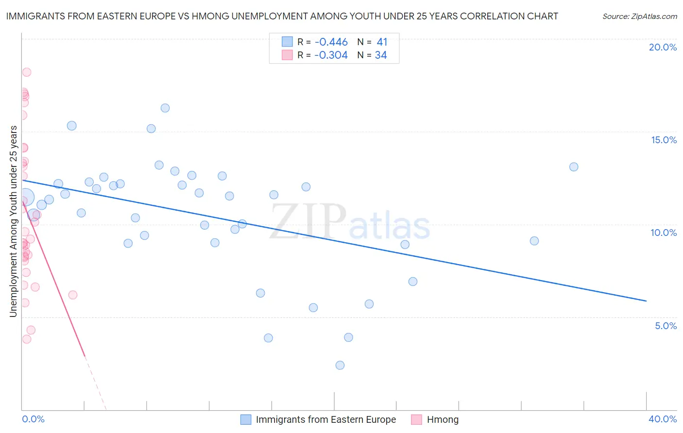 Immigrants from Eastern Europe vs Hmong Unemployment Among Youth under 25 years