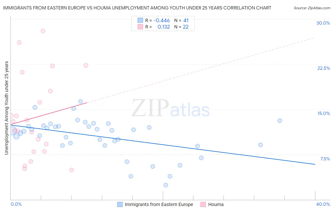 Immigrants from Eastern Europe vs Houma Unemployment Among Youth under 25 years