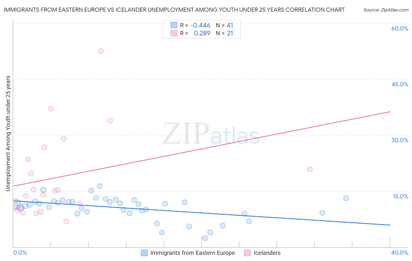 Immigrants from Eastern Europe vs Icelander Unemployment Among Youth under 25 years