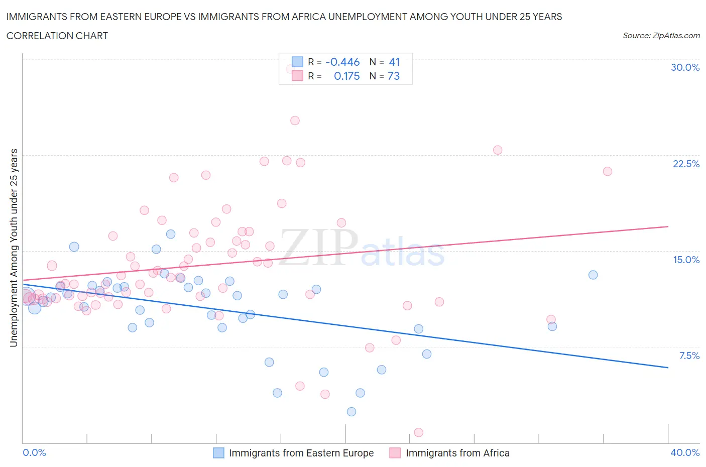Immigrants from Eastern Europe vs Immigrants from Africa Unemployment Among Youth under 25 years