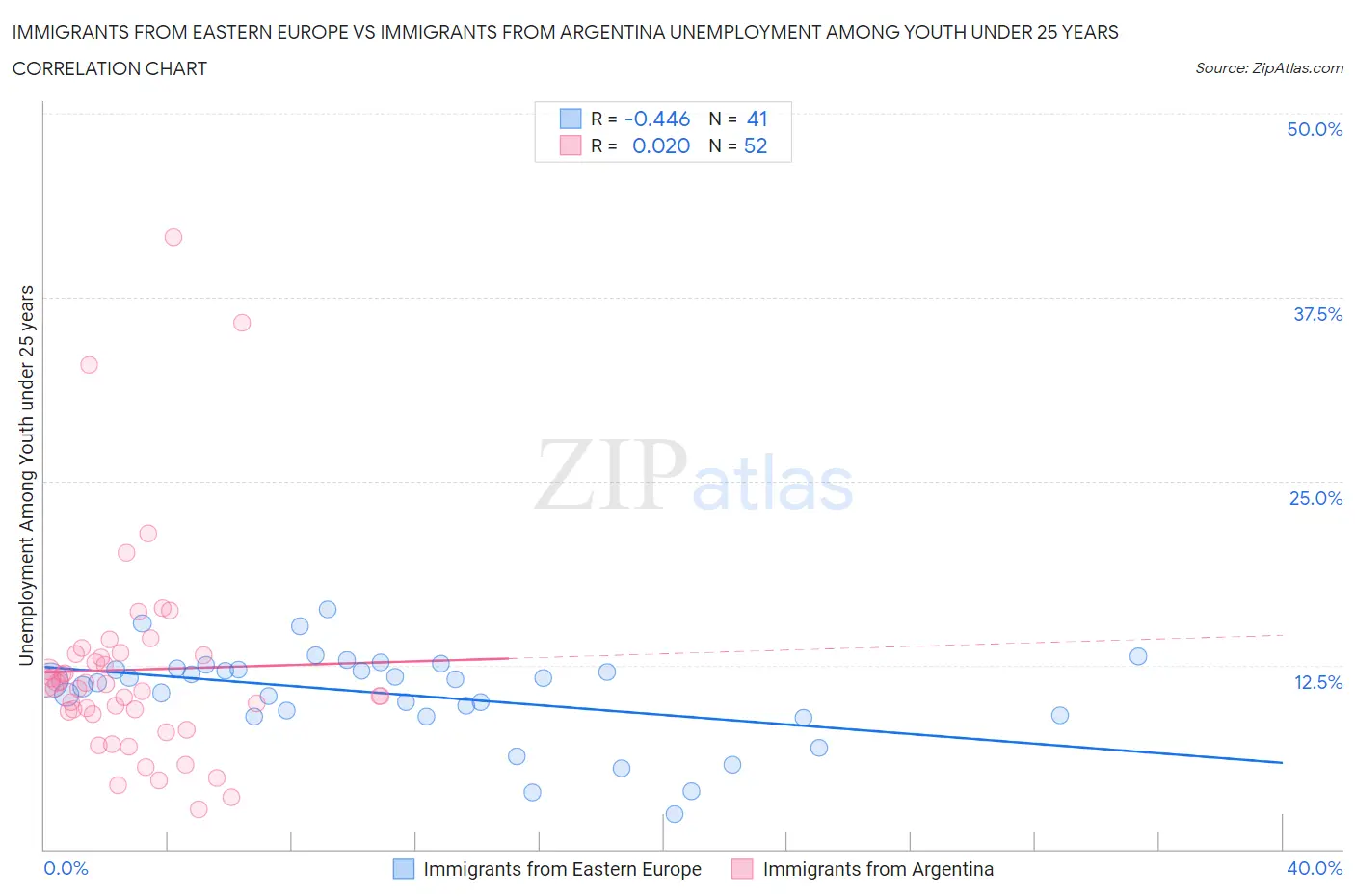 Immigrants from Eastern Europe vs Immigrants from Argentina Unemployment Among Youth under 25 years