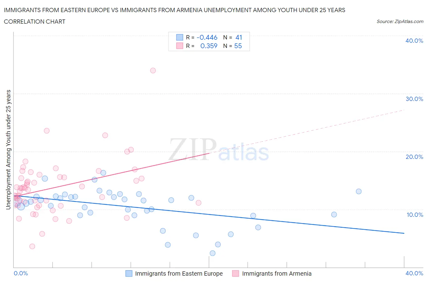 Immigrants from Eastern Europe vs Immigrants from Armenia Unemployment Among Youth under 25 years