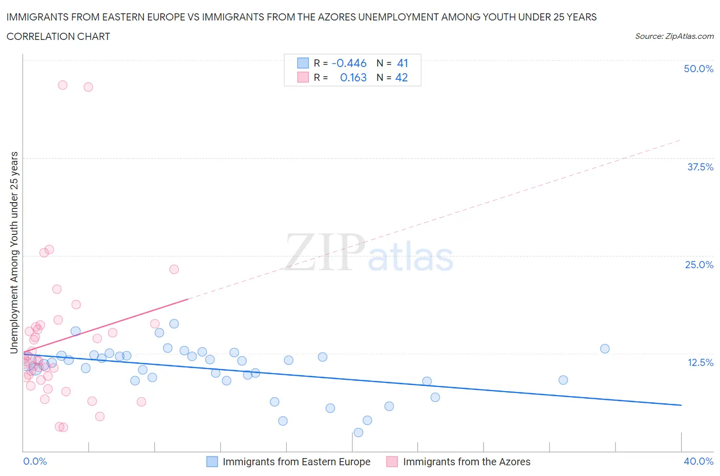 Immigrants from Eastern Europe vs Immigrants from the Azores Unemployment Among Youth under 25 years
