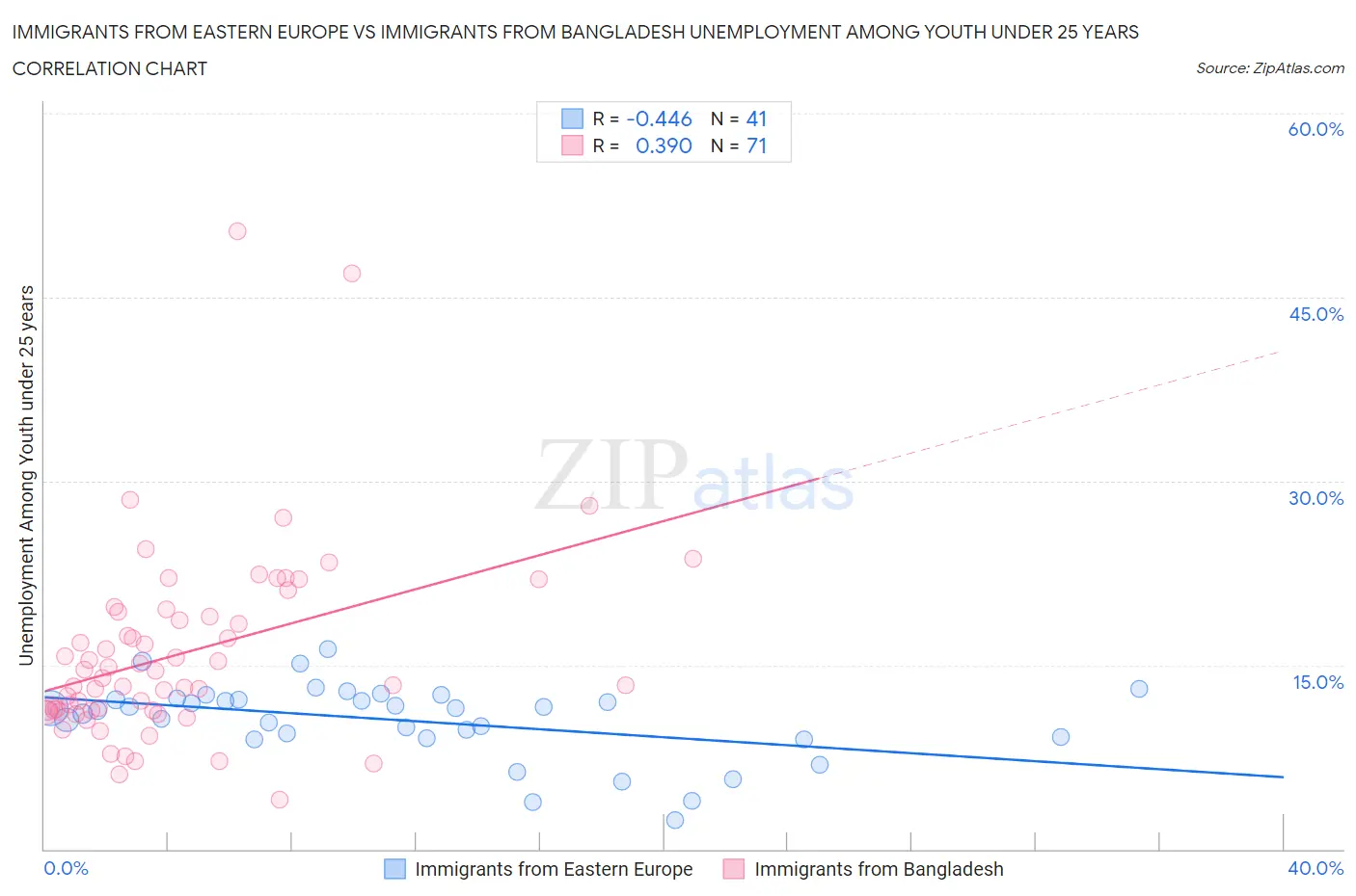 Immigrants from Eastern Europe vs Immigrants from Bangladesh Unemployment Among Youth under 25 years
