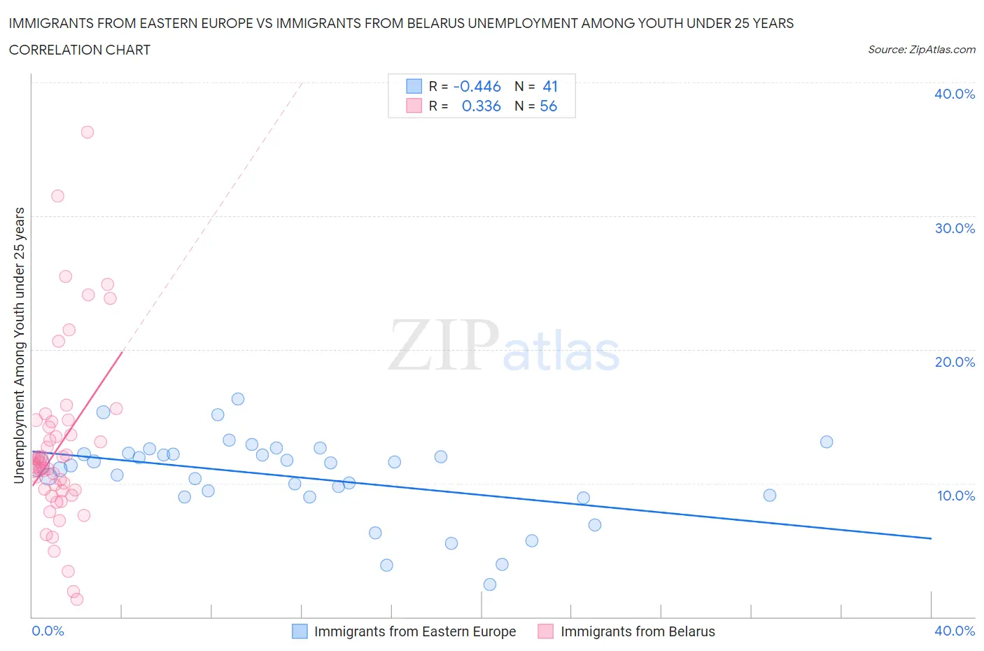 Immigrants from Eastern Europe vs Immigrants from Belarus Unemployment Among Youth under 25 years
