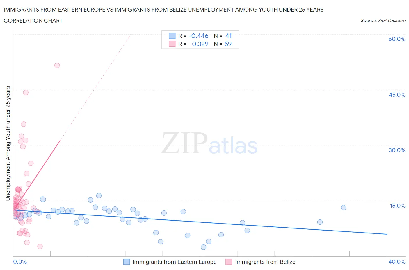 Immigrants from Eastern Europe vs Immigrants from Belize Unemployment Among Youth under 25 years