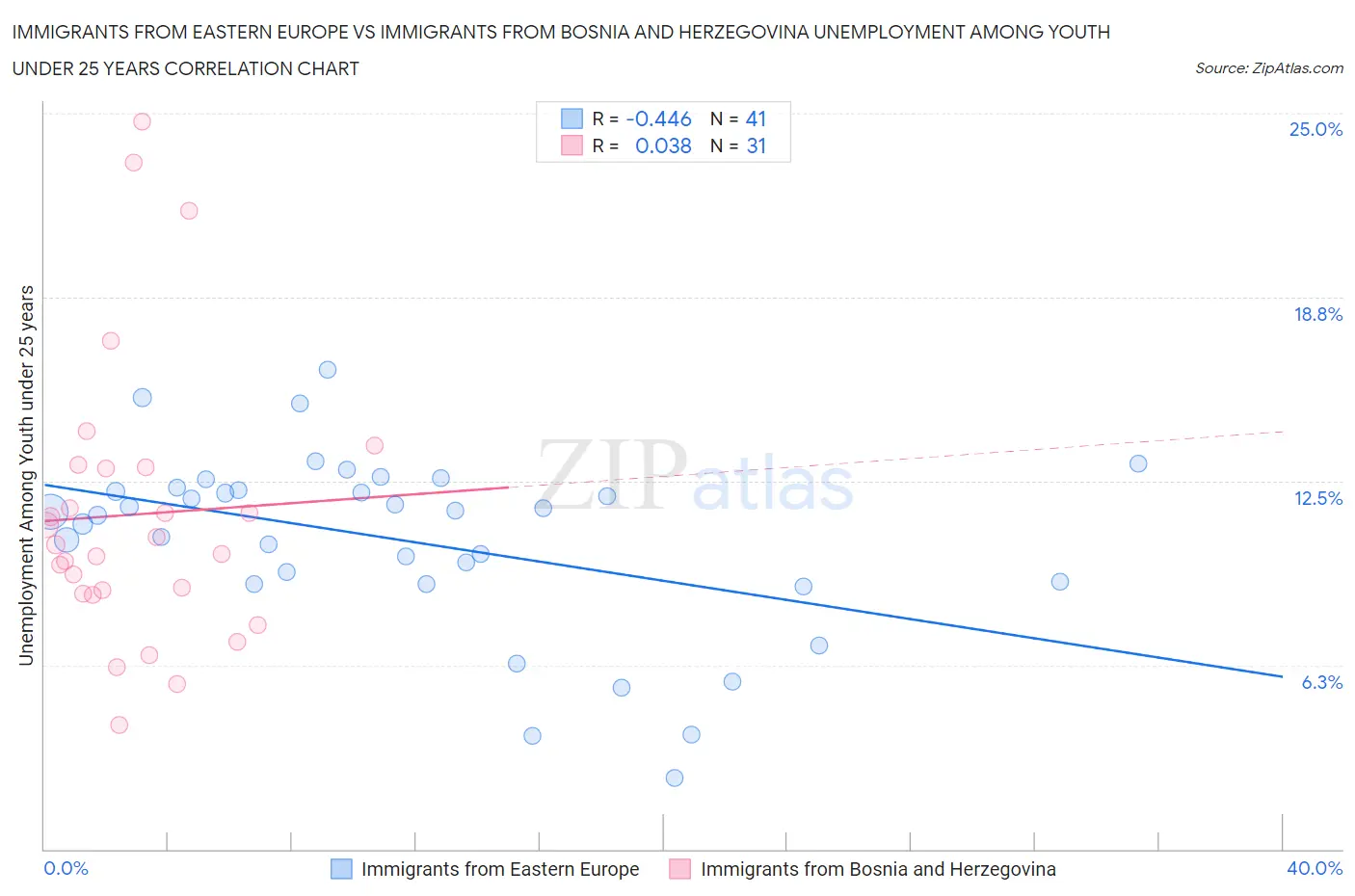 Immigrants from Eastern Europe vs Immigrants from Bosnia and Herzegovina Unemployment Among Youth under 25 years