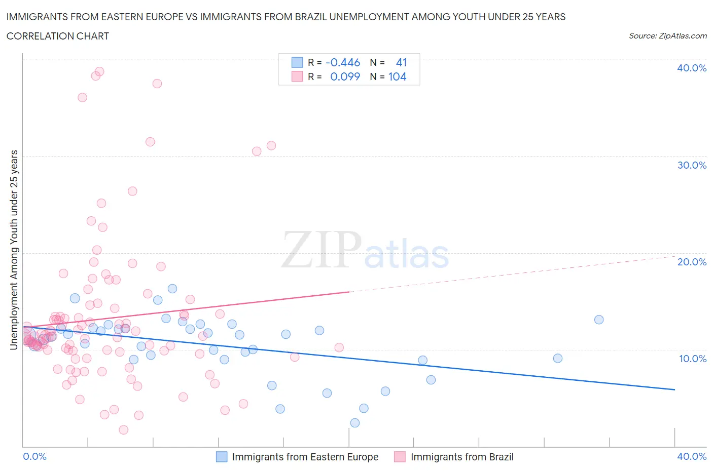 Immigrants from Eastern Europe vs Immigrants from Brazil Unemployment Among Youth under 25 years