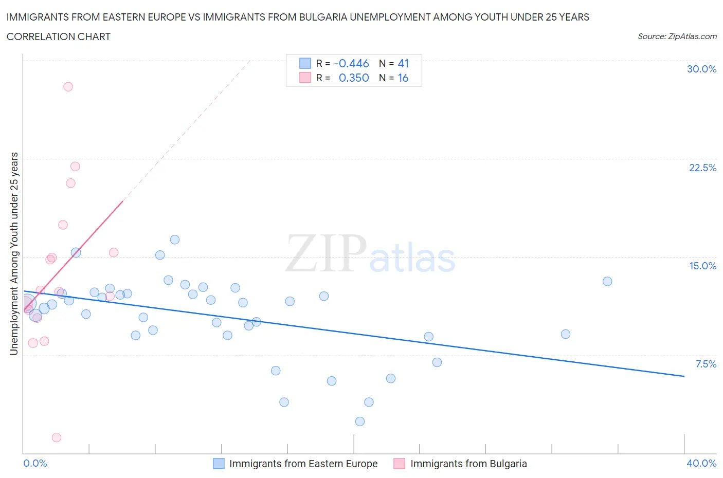 Immigrants from Eastern Europe vs Immigrants from Bulgaria Unemployment Among Youth under 25 years