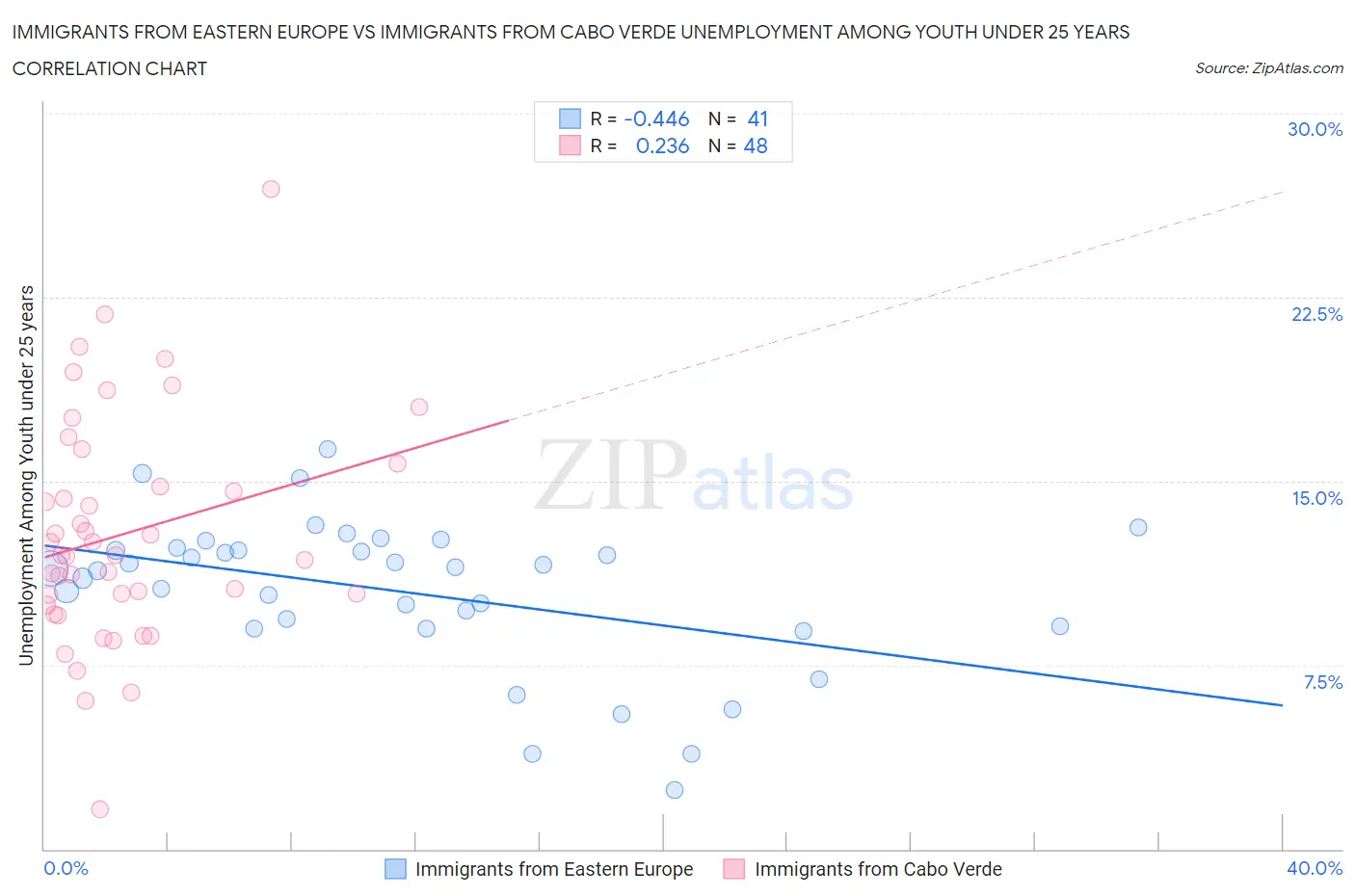 Immigrants from Eastern Europe vs Immigrants from Cabo Verde Unemployment Among Youth under 25 years