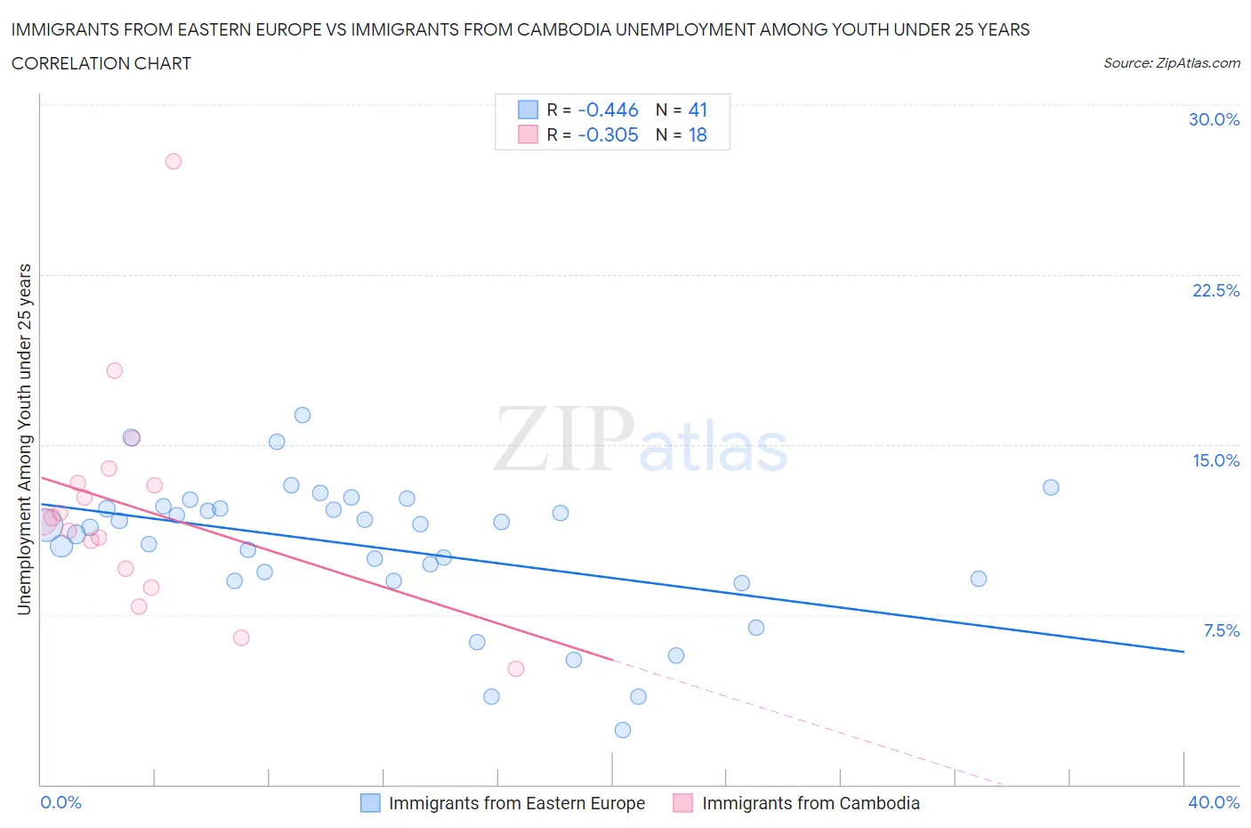 Immigrants from Eastern Europe vs Immigrants from Cambodia Unemployment Among Youth under 25 years