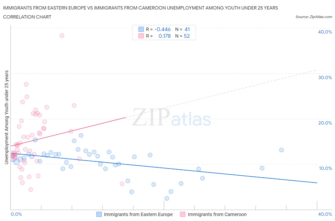 Immigrants from Eastern Europe vs Immigrants from Cameroon Unemployment Among Youth under 25 years