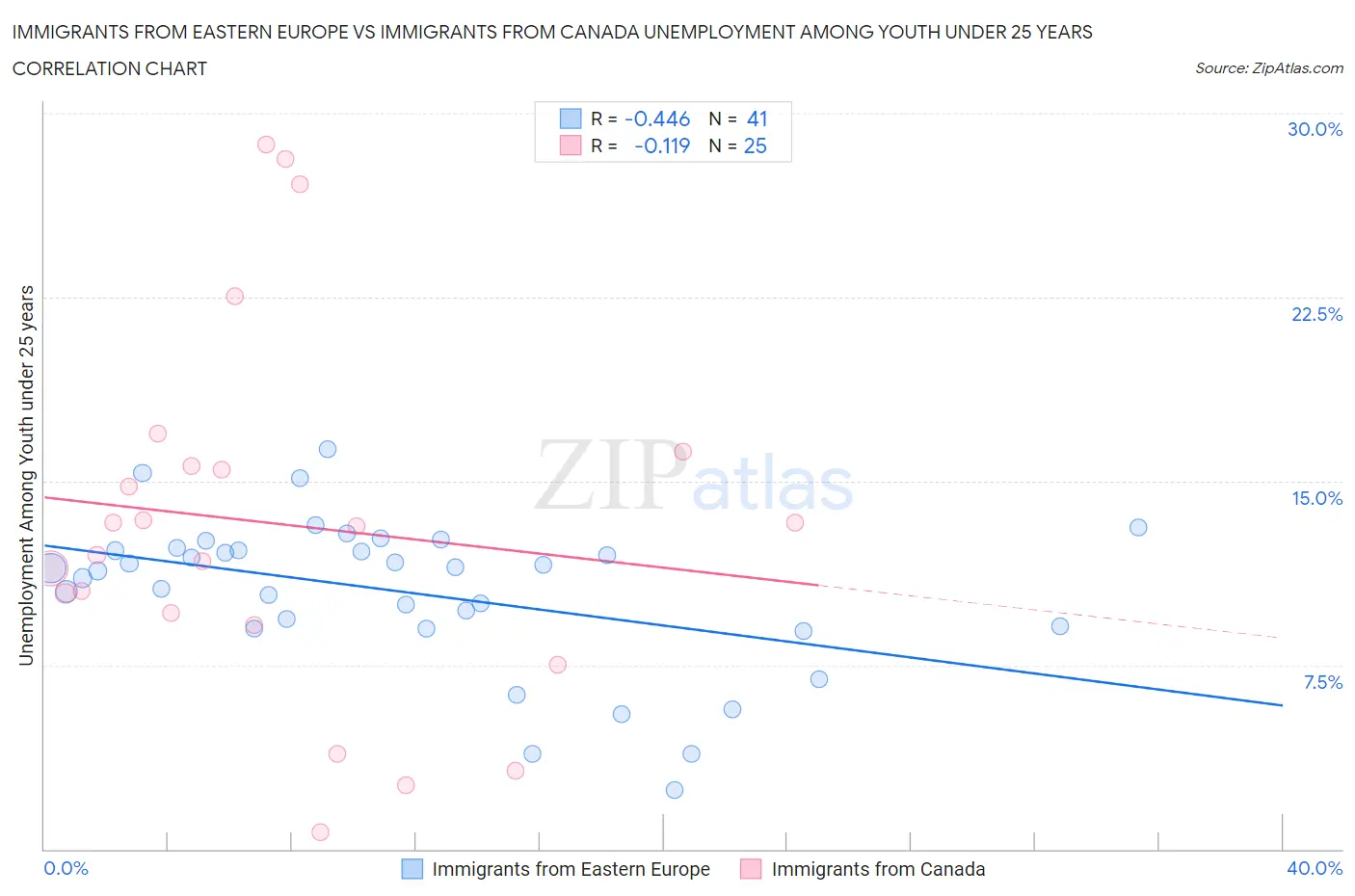 Immigrants from Eastern Europe vs Immigrants from Canada Unemployment Among Youth under 25 years