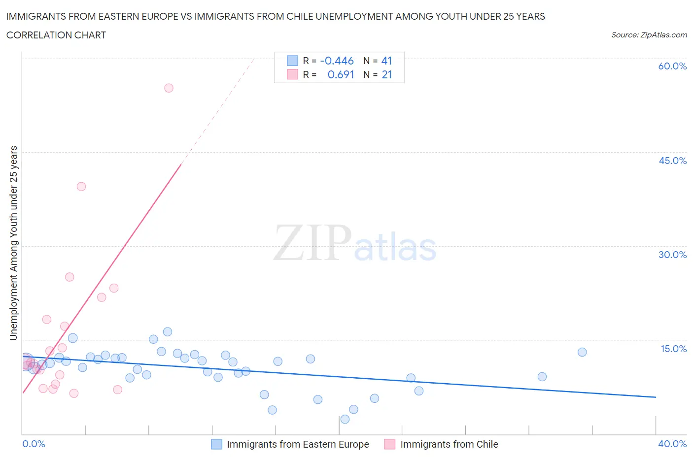 Immigrants from Eastern Europe vs Immigrants from Chile Unemployment Among Youth under 25 years