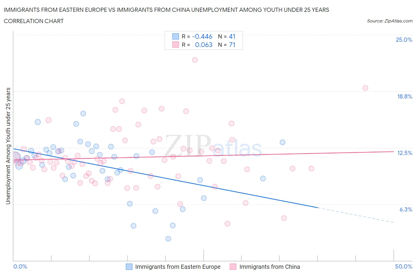 Immigrants from Eastern Europe vs Immigrants from China Unemployment Among Youth under 25 years