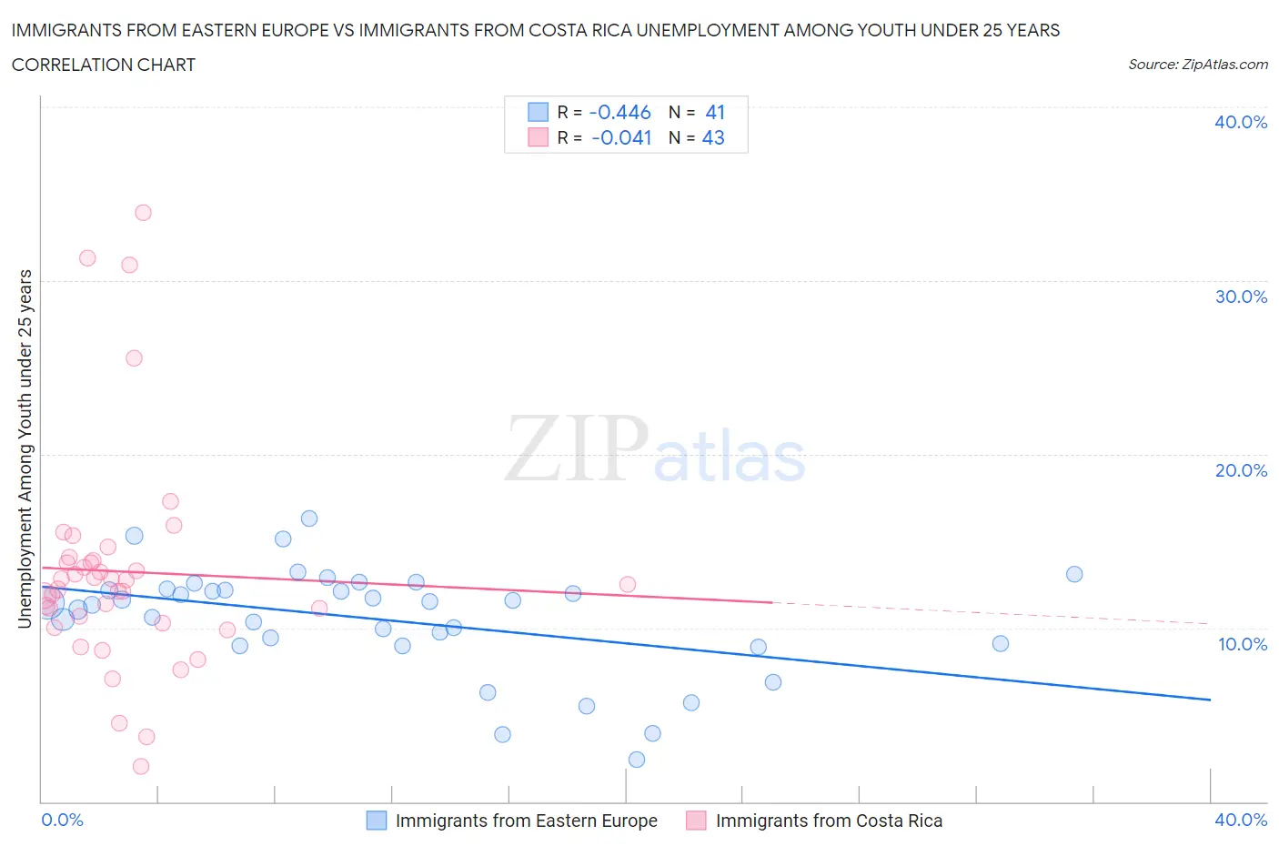 Immigrants from Eastern Europe vs Immigrants from Costa Rica Unemployment Among Youth under 25 years