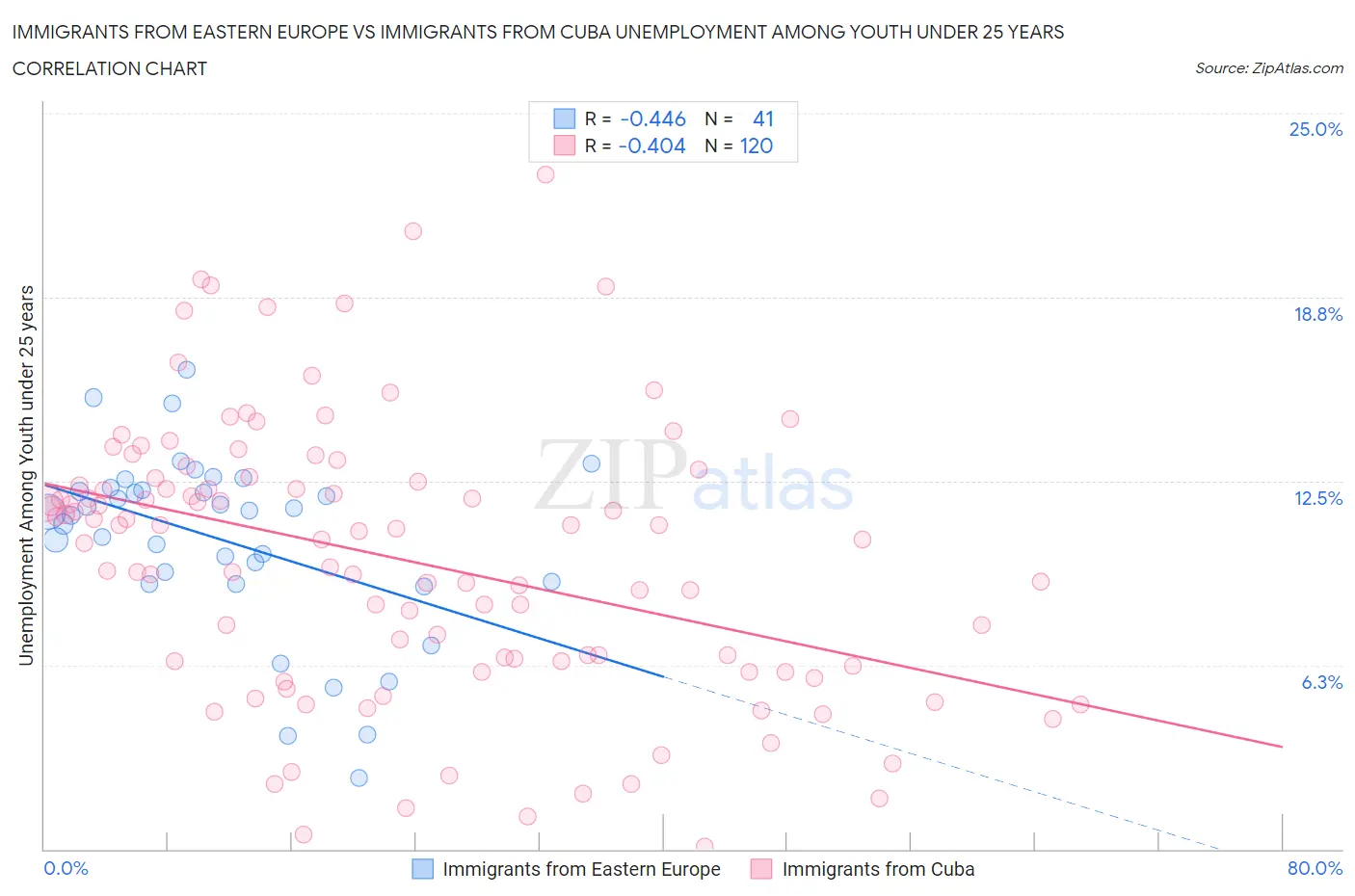 Immigrants from Eastern Europe vs Immigrants from Cuba Unemployment Among Youth under 25 years