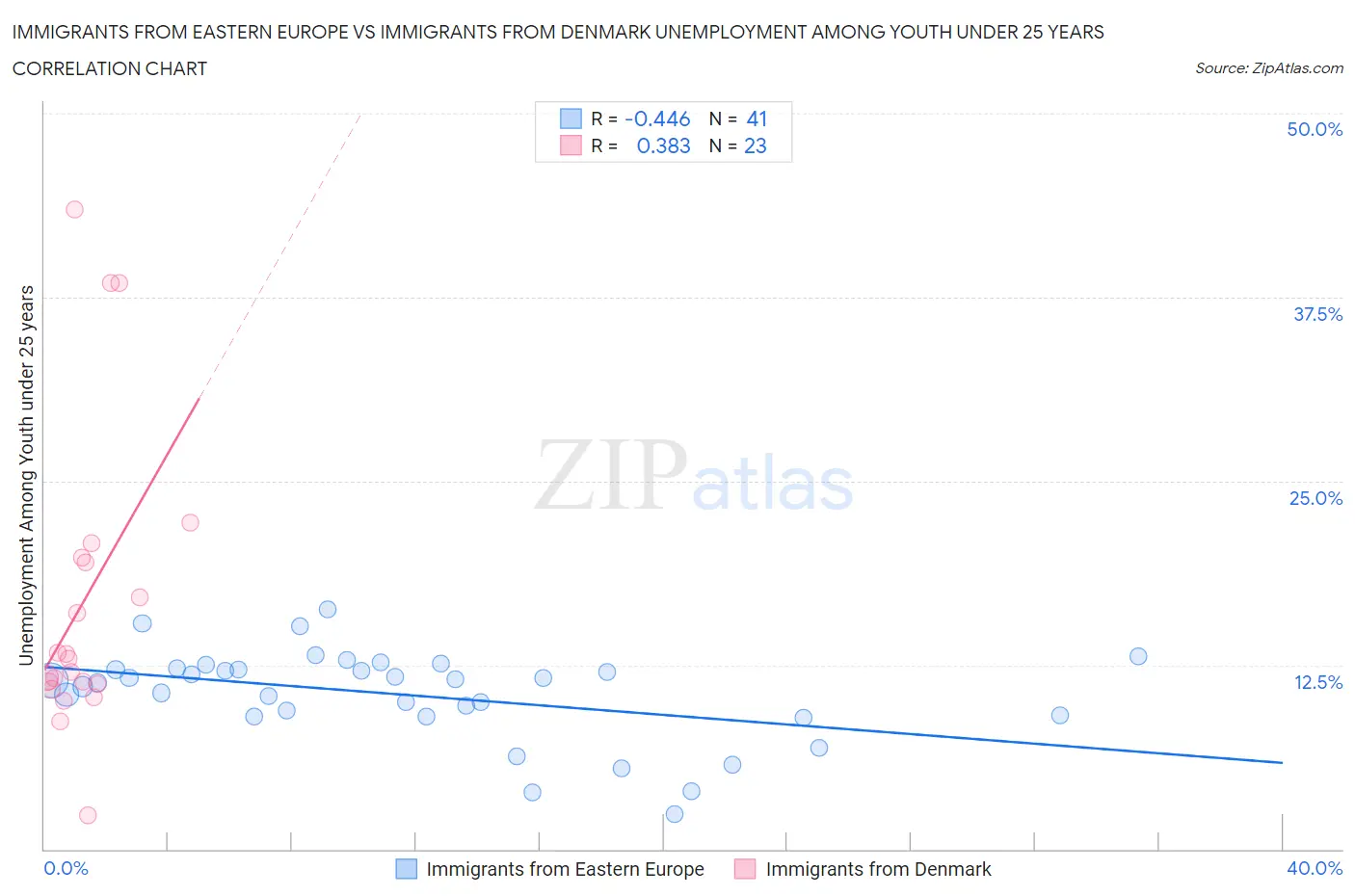 Immigrants from Eastern Europe vs Immigrants from Denmark Unemployment Among Youth under 25 years