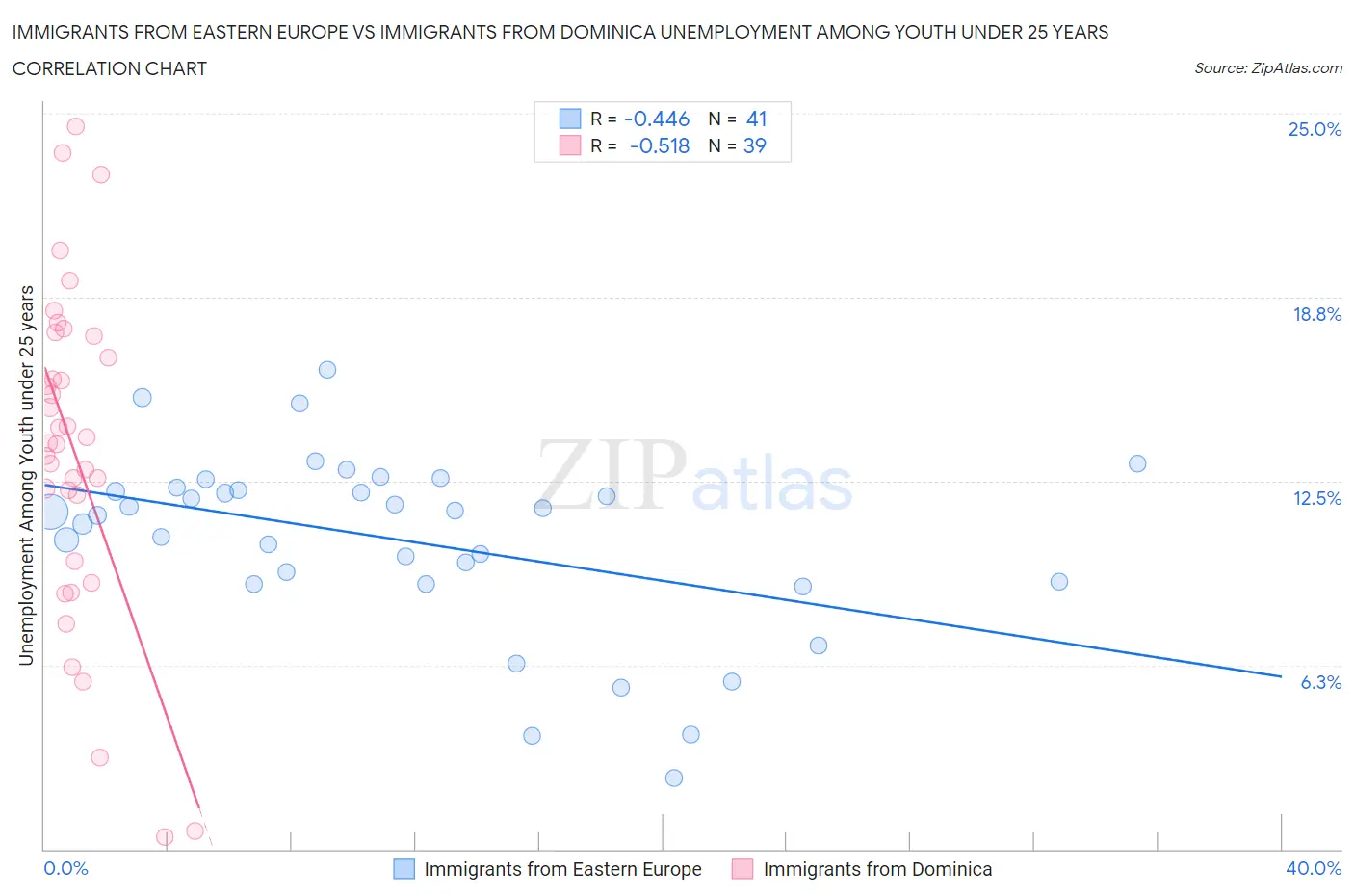 Immigrants from Eastern Europe vs Immigrants from Dominica Unemployment Among Youth under 25 years