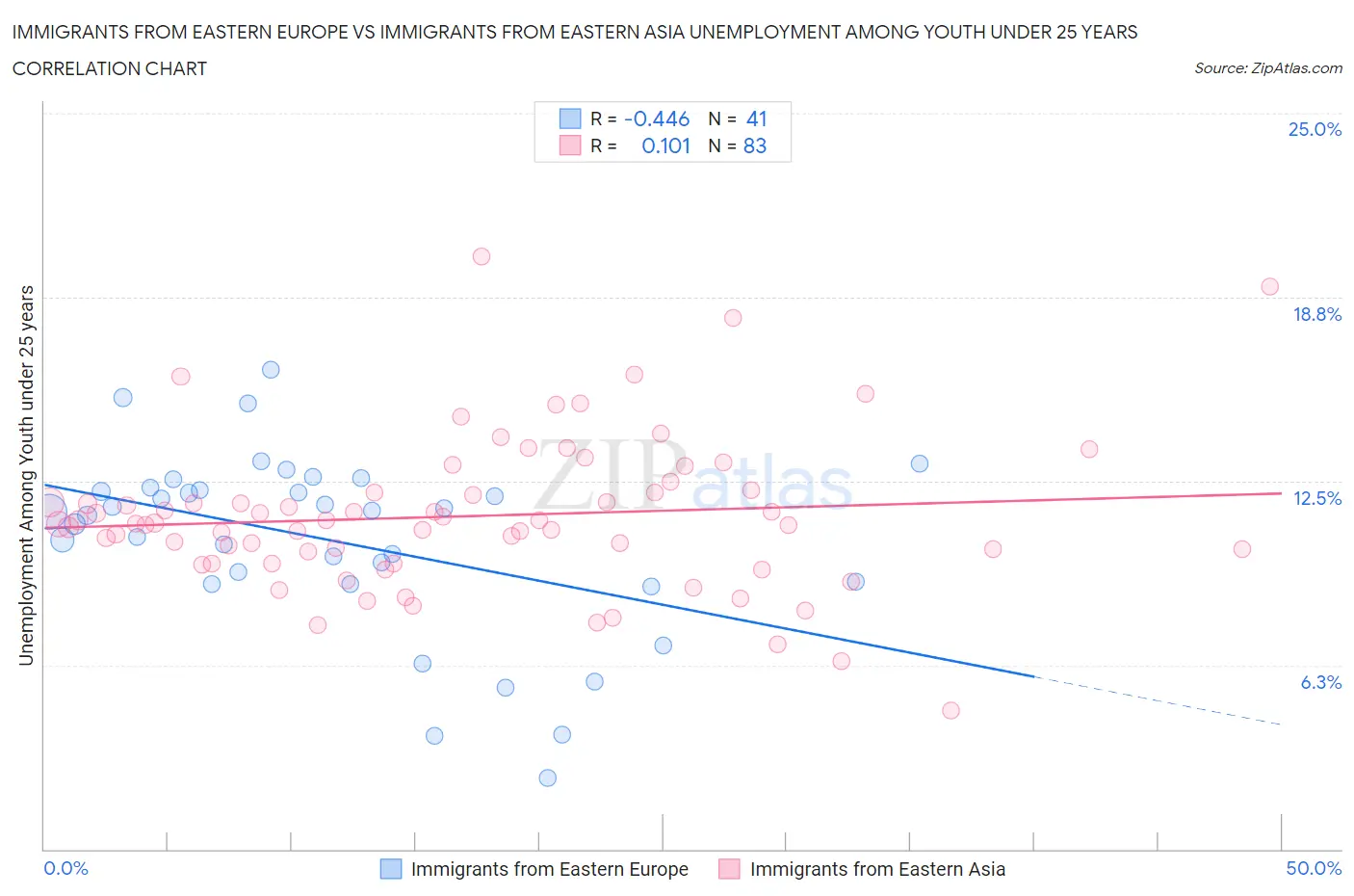 Immigrants from Eastern Europe vs Immigrants from Eastern Asia Unemployment Among Youth under 25 years