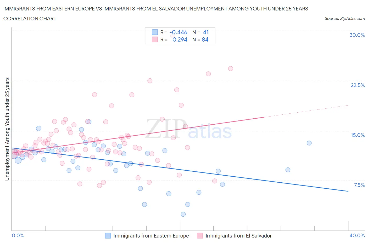 Immigrants from Eastern Europe vs Immigrants from El Salvador Unemployment Among Youth under 25 years