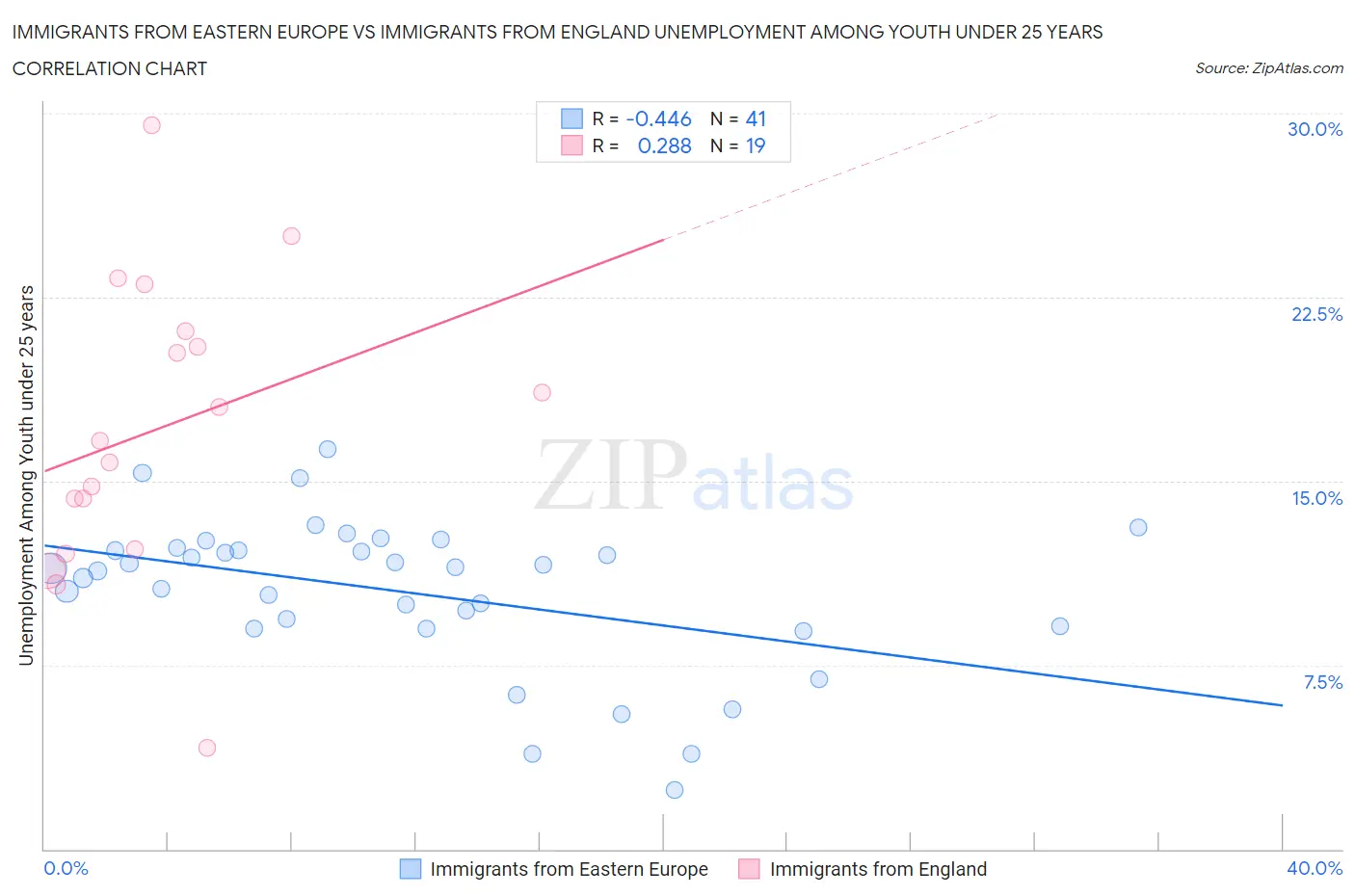 Immigrants from Eastern Europe vs Immigrants from England Unemployment Among Youth under 25 years