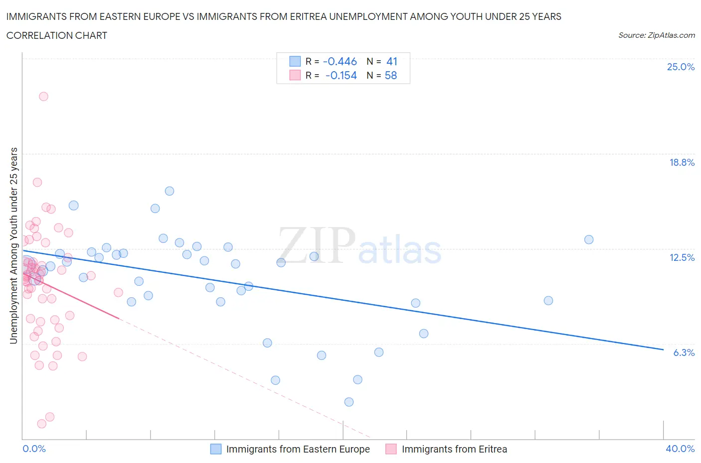 Immigrants from Eastern Europe vs Immigrants from Eritrea Unemployment Among Youth under 25 years