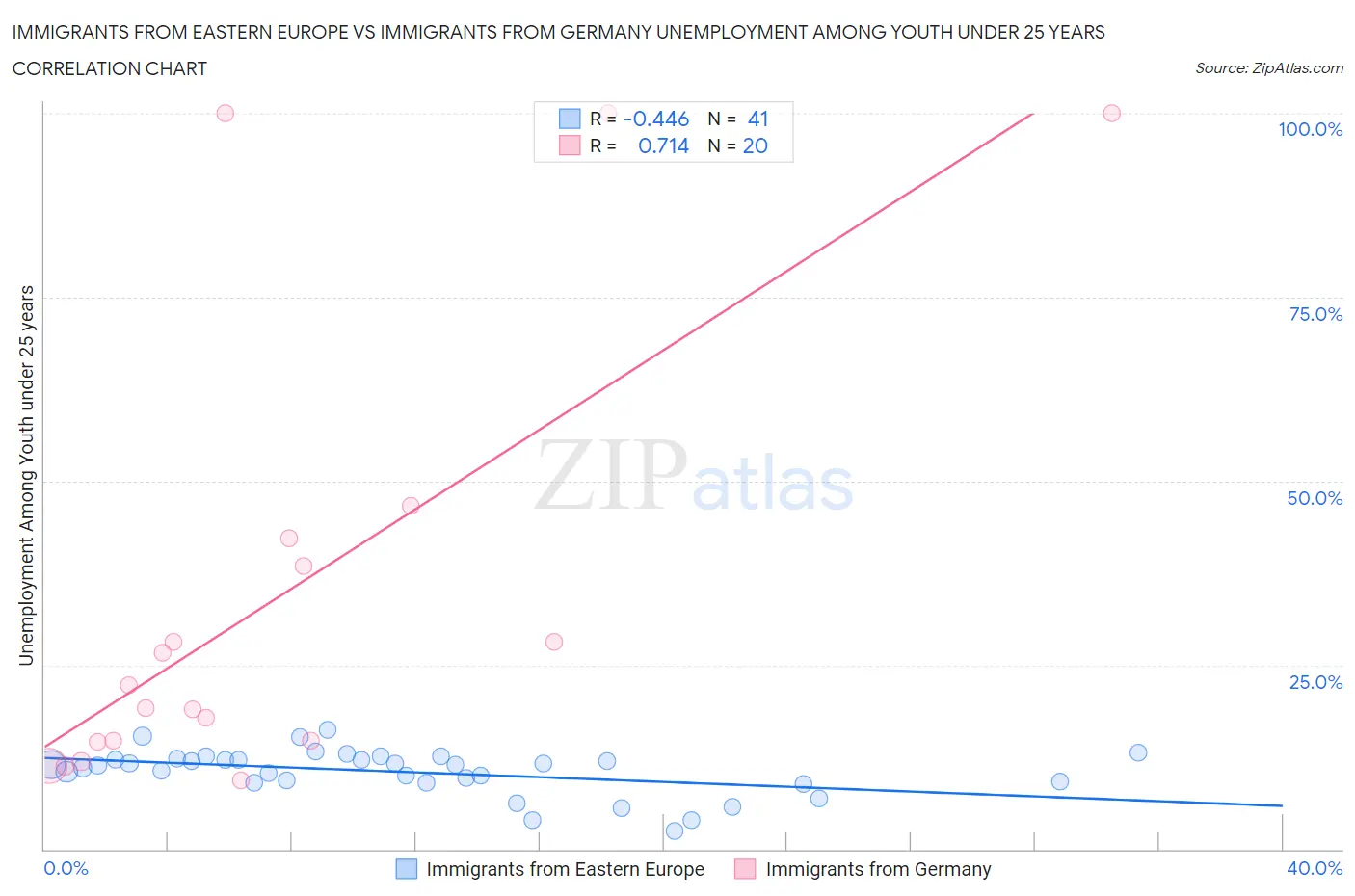 Immigrants from Eastern Europe vs Immigrants from Germany Unemployment Among Youth under 25 years