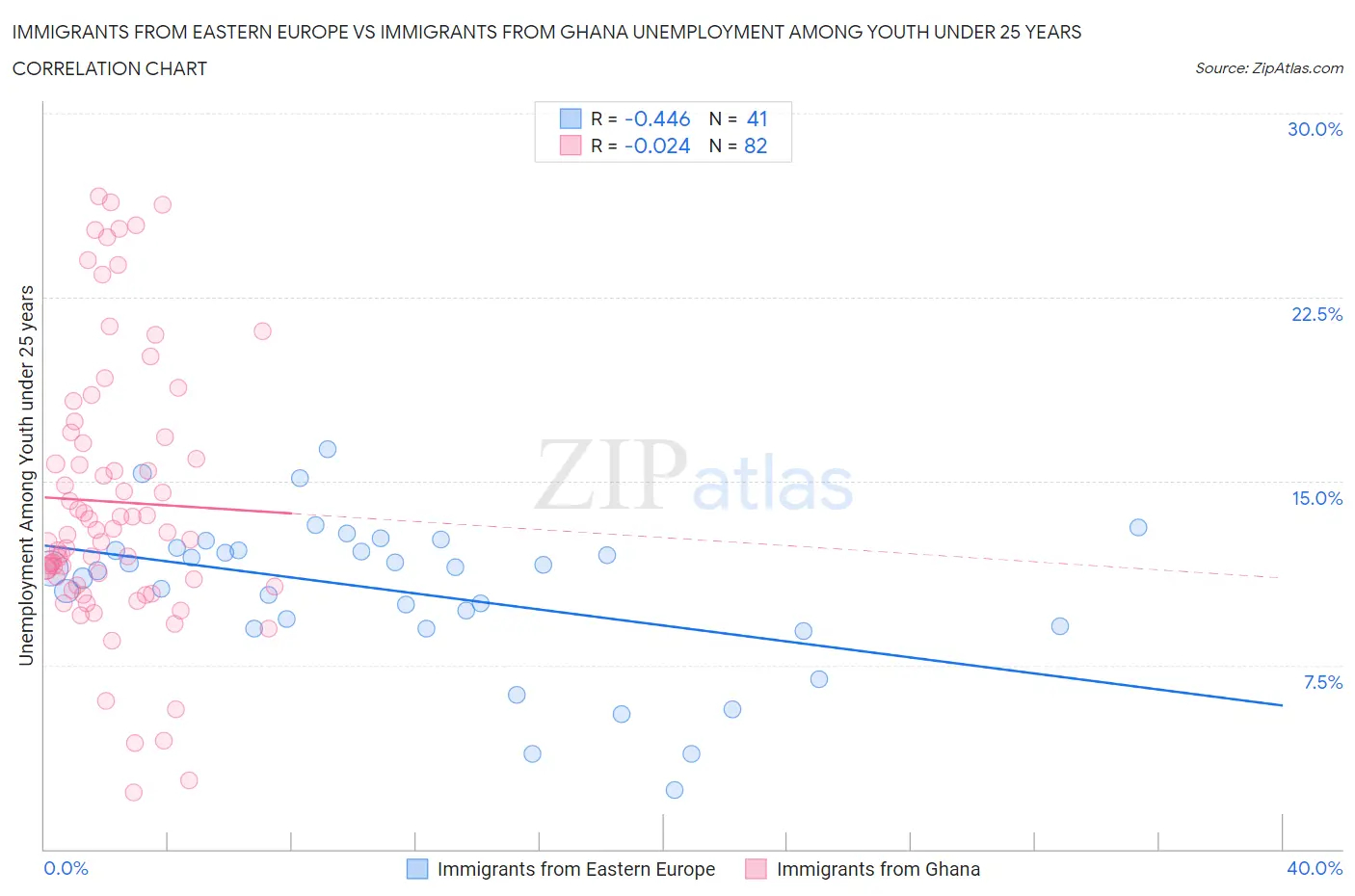 Immigrants from Eastern Europe vs Immigrants from Ghana Unemployment Among Youth under 25 years