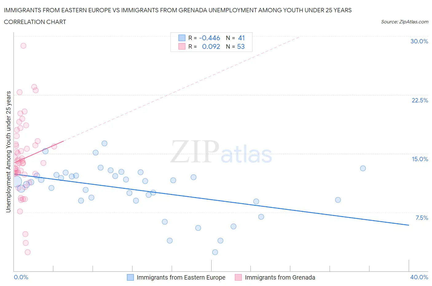 Immigrants from Eastern Europe vs Immigrants from Grenada Unemployment Among Youth under 25 years