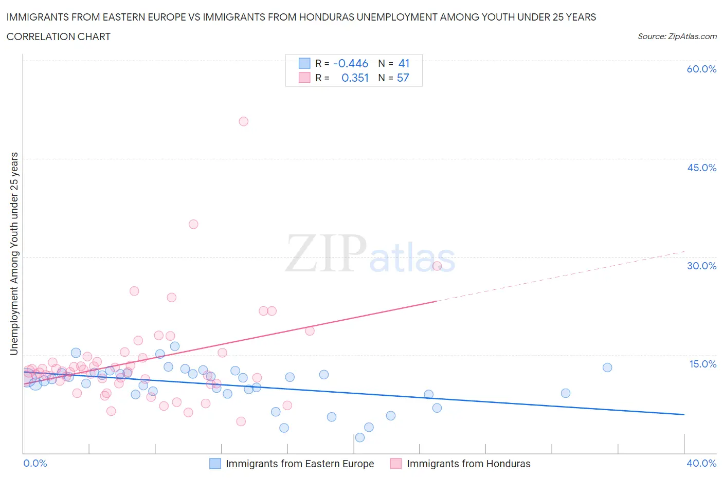 Immigrants from Eastern Europe vs Immigrants from Honduras Unemployment Among Youth under 25 years