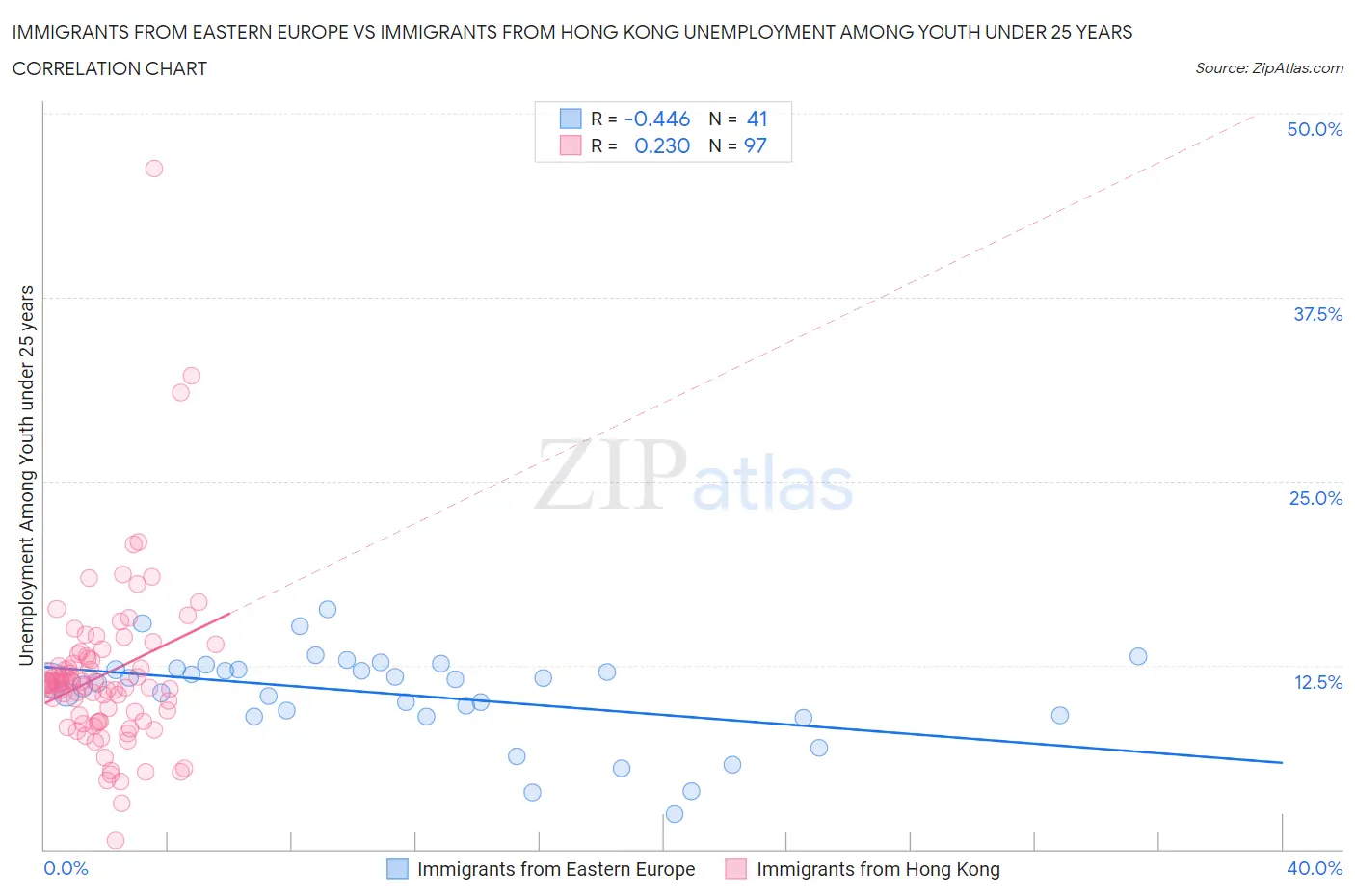 Immigrants from Eastern Europe vs Immigrants from Hong Kong Unemployment Among Youth under 25 years