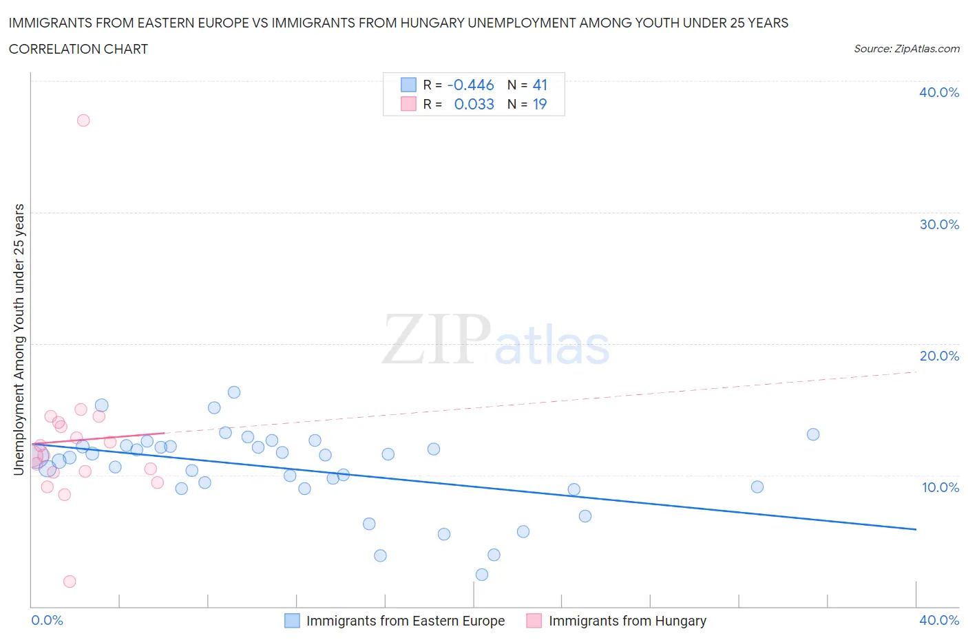 Immigrants from Eastern Europe vs Immigrants from Hungary Unemployment Among Youth under 25 years