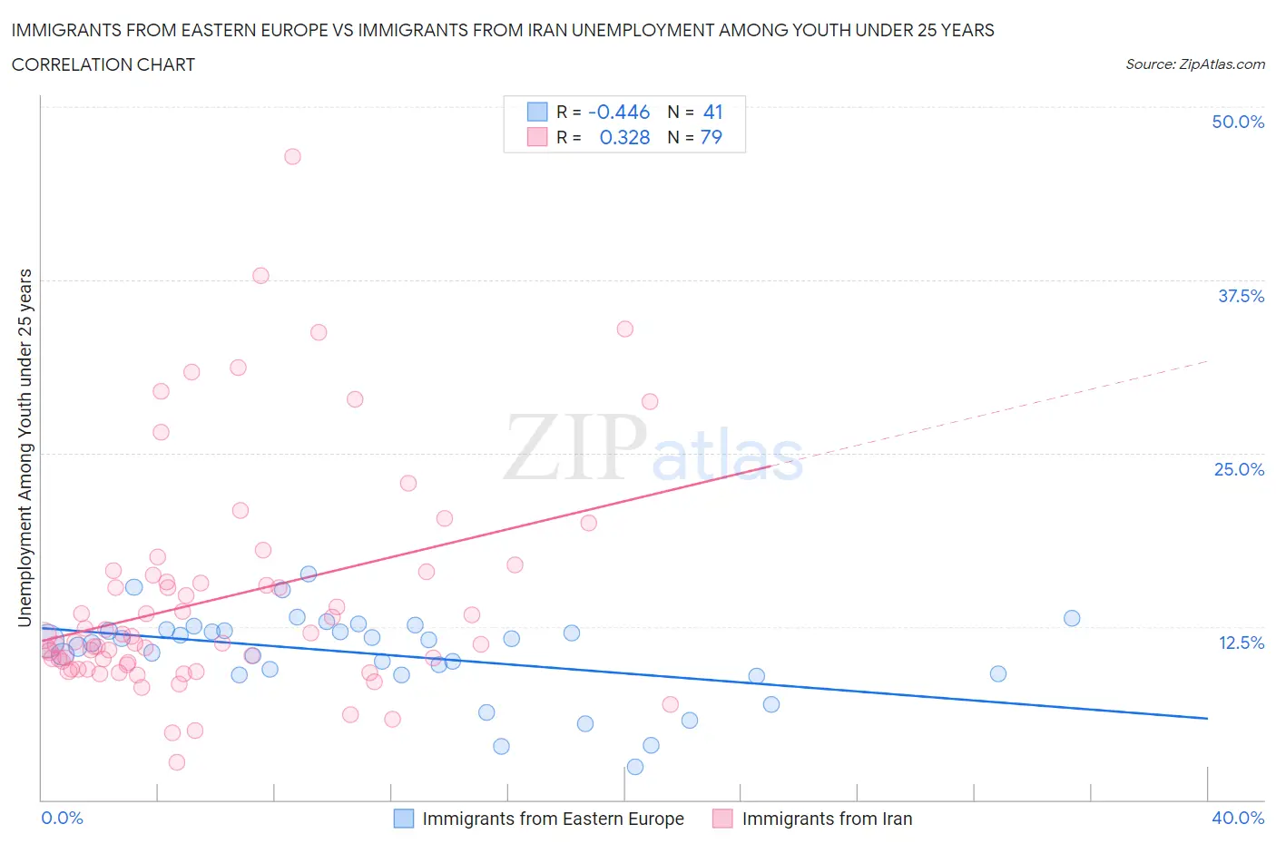 Immigrants from Eastern Europe vs Immigrants from Iran Unemployment Among Youth under 25 years