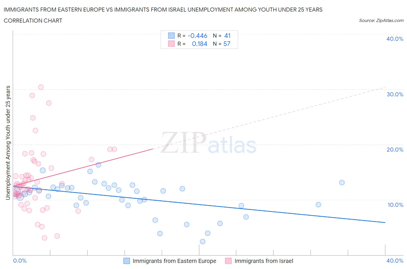 Immigrants from Eastern Europe vs Immigrants from Israel Unemployment Among Youth under 25 years