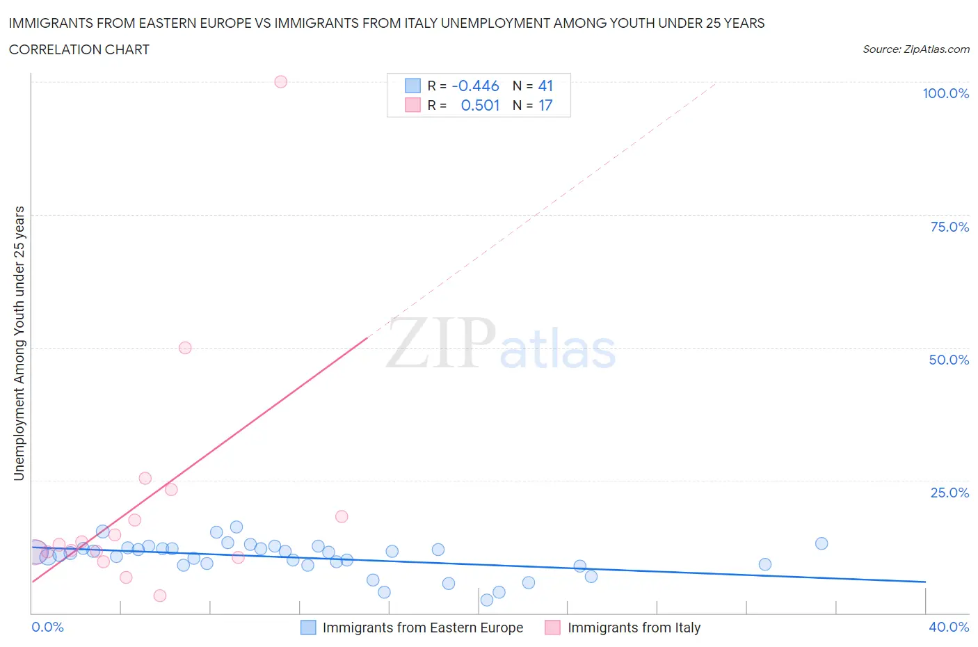 Immigrants from Eastern Europe vs Immigrants from Italy Unemployment Among Youth under 25 years