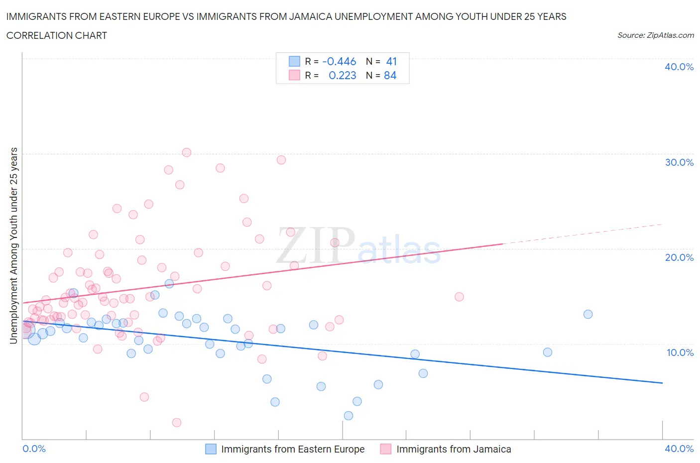 Immigrants from Eastern Europe vs Immigrants from Jamaica Unemployment Among Youth under 25 years