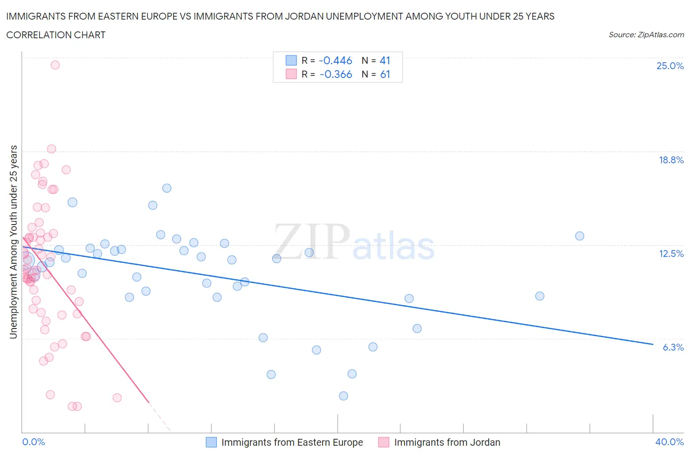 Immigrants from Eastern Europe vs Immigrants from Jordan Unemployment Among Youth under 25 years